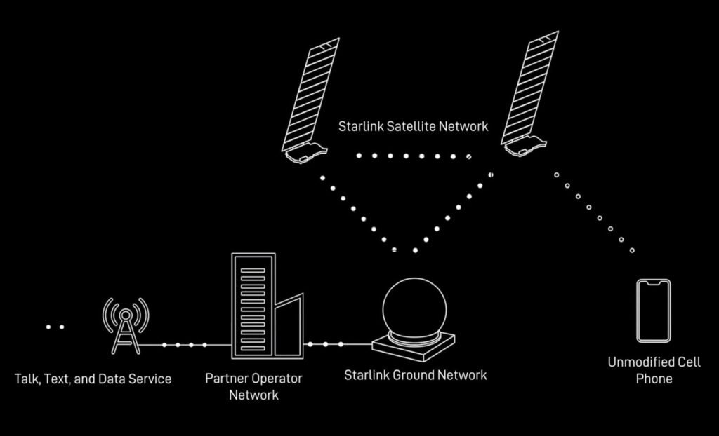 Starlink Smartphone