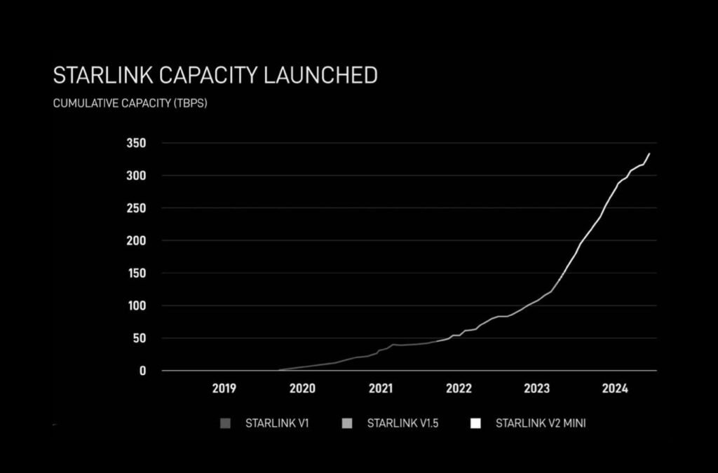 Starlink V3